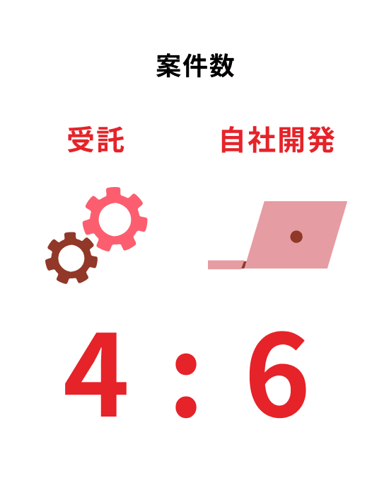 案件数 受託と自社開発 4:6