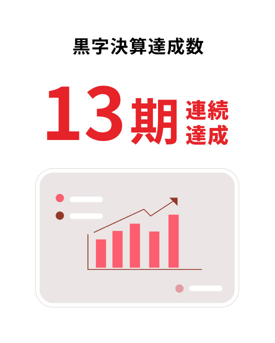 黒字決算達成数 13期連続達成