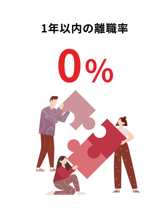 1年以内の離職率 0%