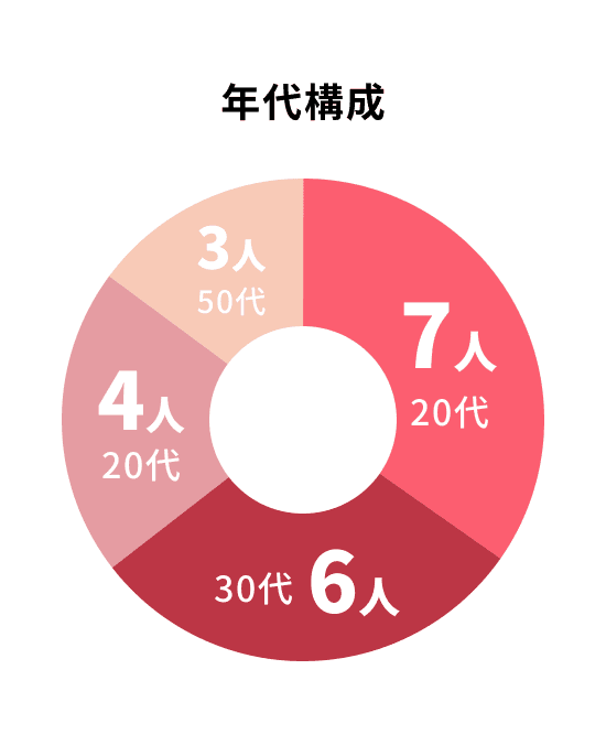 年代構成 20代7人、30代6人、40代4人、50代3人