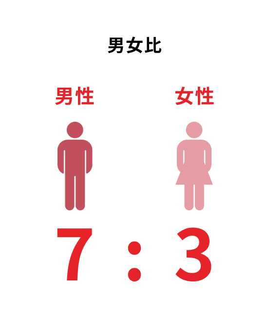 男女比 男性7:女性3