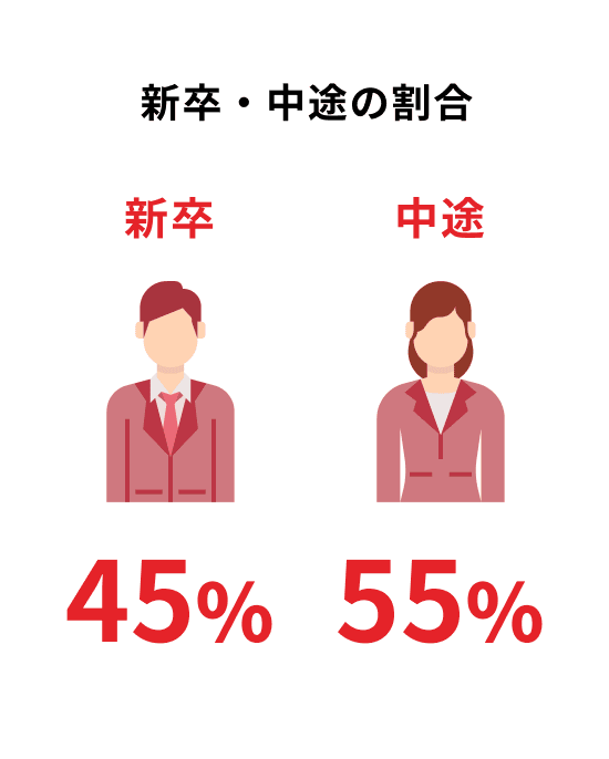 新卒・中途の割合 新卒45% 中途55%