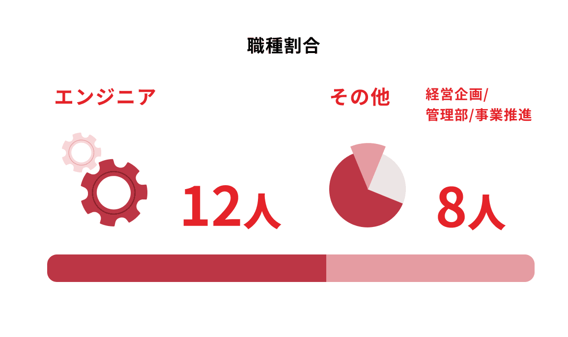 職種割合 エンジニア12人、その他（経営企画/管理部/事業推進）8人