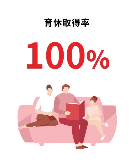 育休取得率 100%