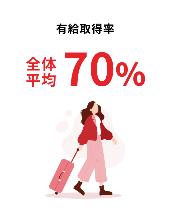 有給取得率 全体平均70%