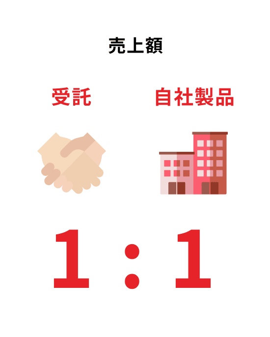 売上額 受託と自社製品 1:1