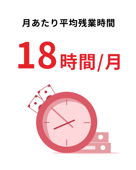 月あたり平均残業時間 18時間/月