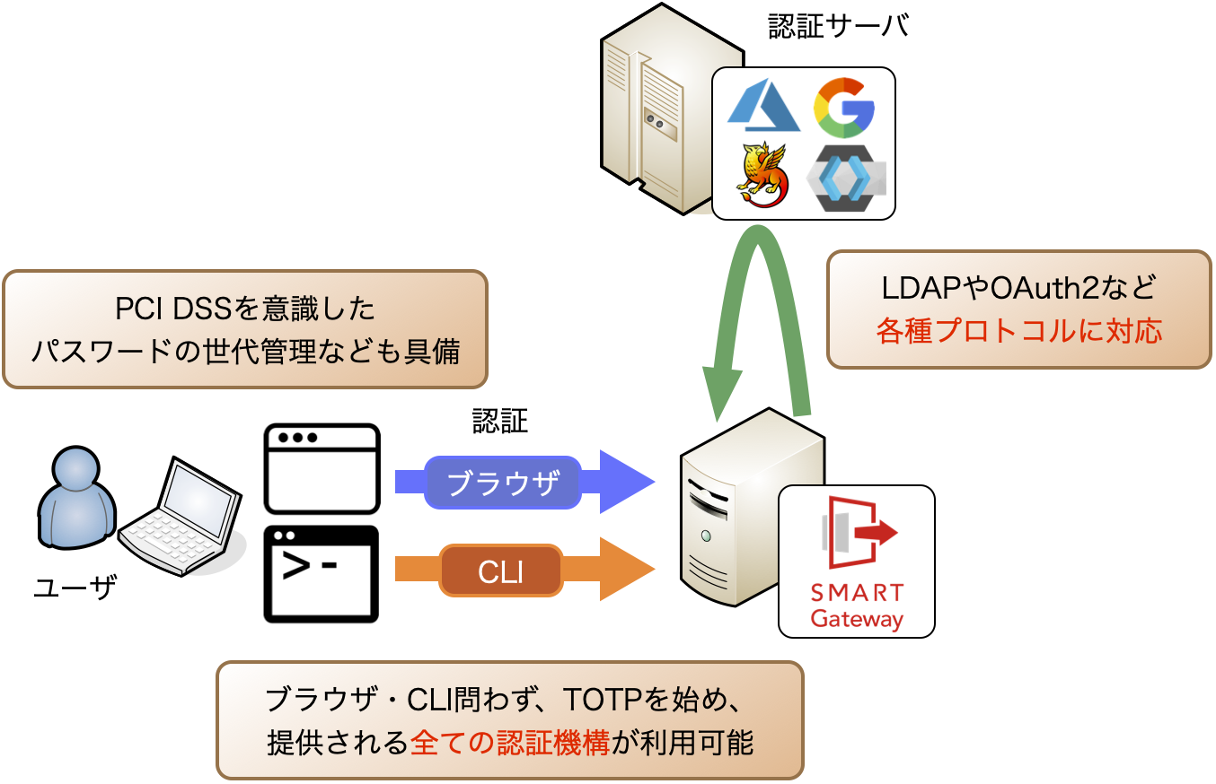 authentication